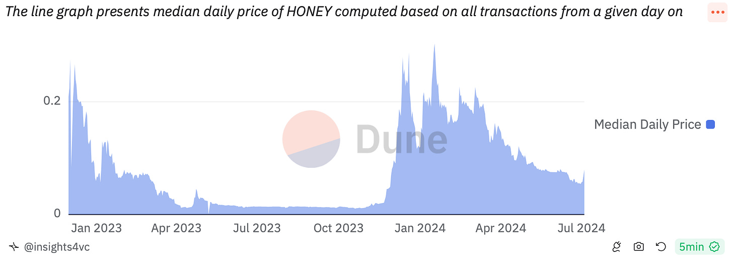 HONEY Price (median) - $0.0770 (July 4, 2024); MC - $152,498,742 (cc: coinmarketcap)