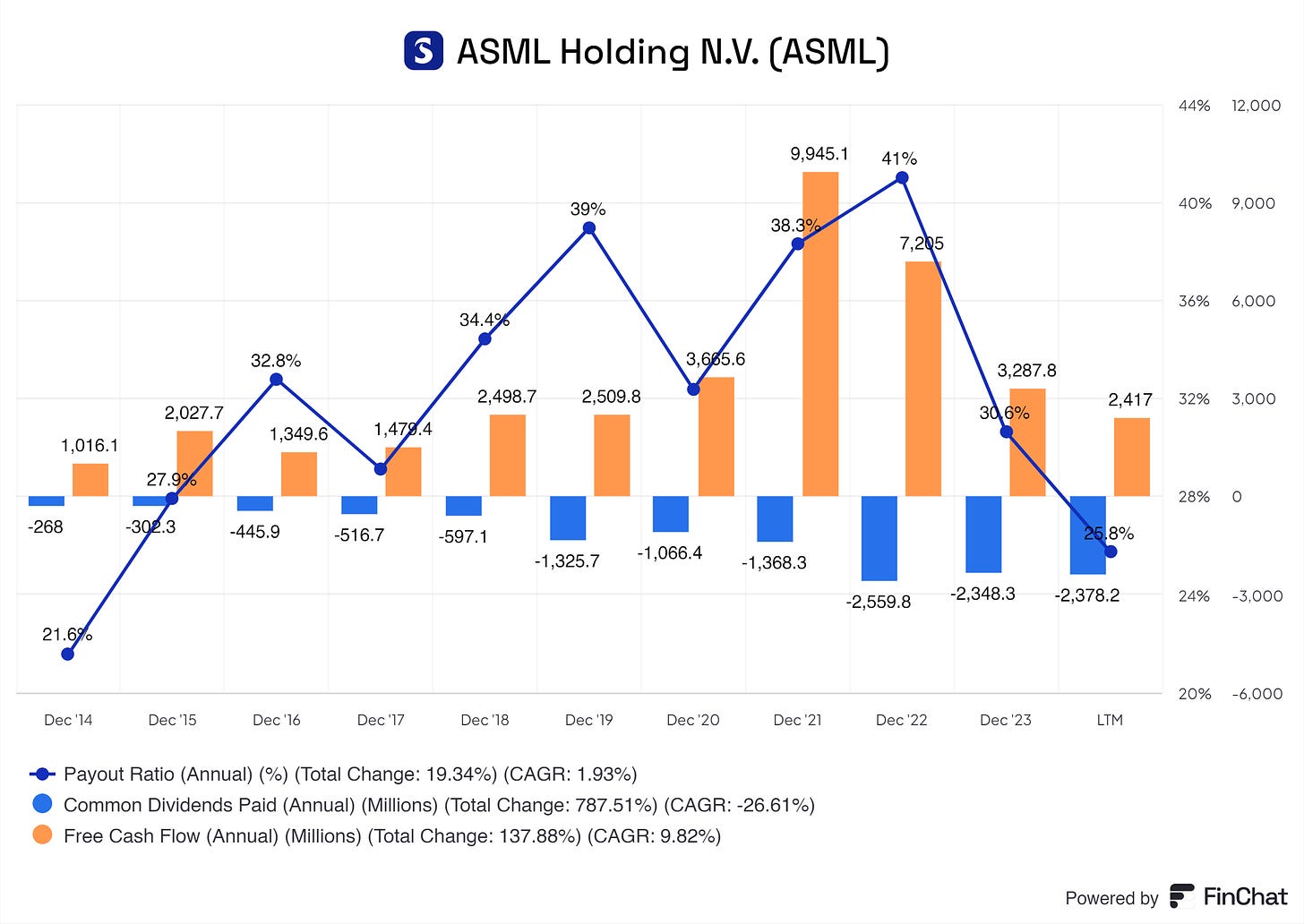 a graph of ASML its dividend payout ratio compared to its free cash flow from 2014 up until the middle of 2024