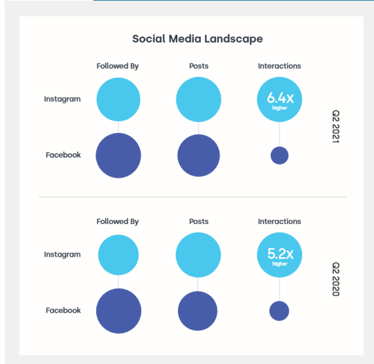 En un estudio basado en 200 marcas Instagram es casi 7 veces más potente que Facebook a la hora de generar reacciones; a misma cantidad de seguidores logra que personas interactúen más y así poder generar actividad más comprometida con las propuestas o los servicios que se publican 