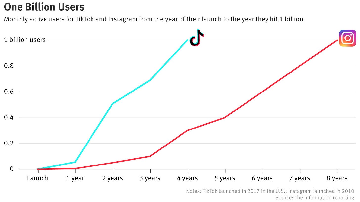 How TikTok Outpaced Instagram in Rise to 1 Billion Users - Product Thinking - Kyle Evans