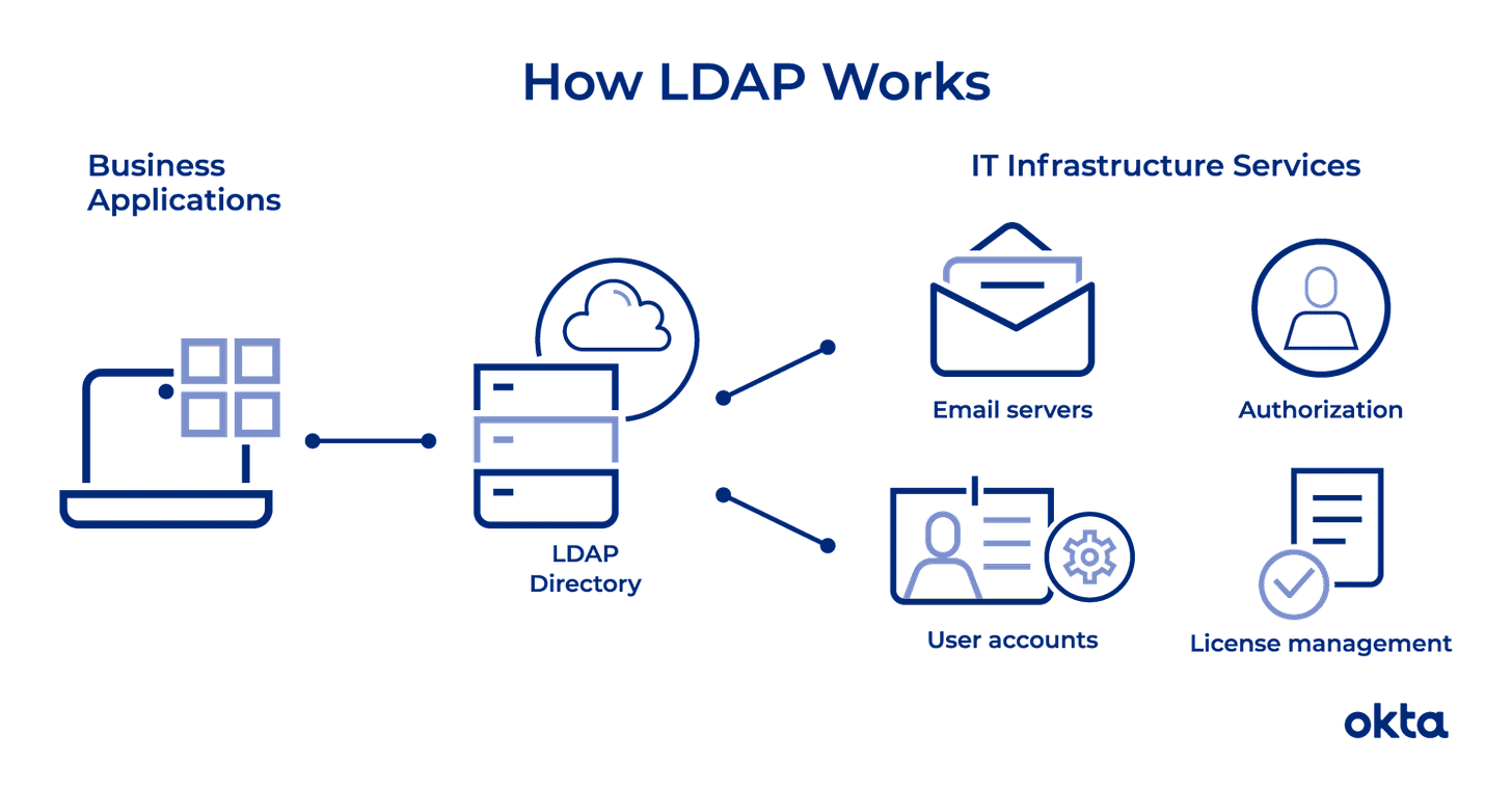 What Is LDAP & How Does It Work? | Okta