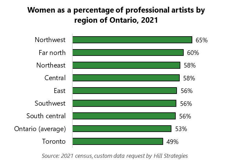 Bar graph of women as a percentage of professional artists by region of Ontario, 2021.  Toronto: 49%.  Ontario (average): 53%.  South central: 56%.  Southwest: 56%.  East: 56%.  Central: 58%.  Northeast: 58%.  Far north: 60%.  Northwest: 65%.  Source: 2021 census, custom data request by Hill Strategies. 