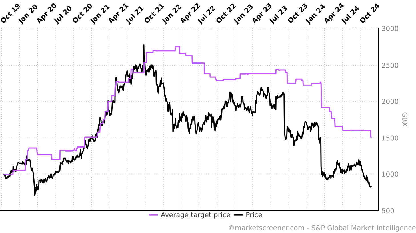 average-target-price-chart CVS-GROUP-PLC