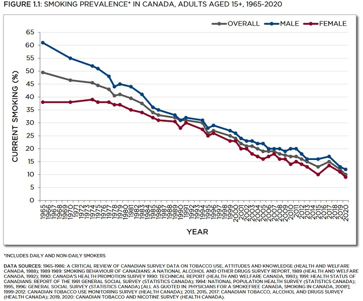 Historical trends in smoking prevalence | Tobacco Use in Canada