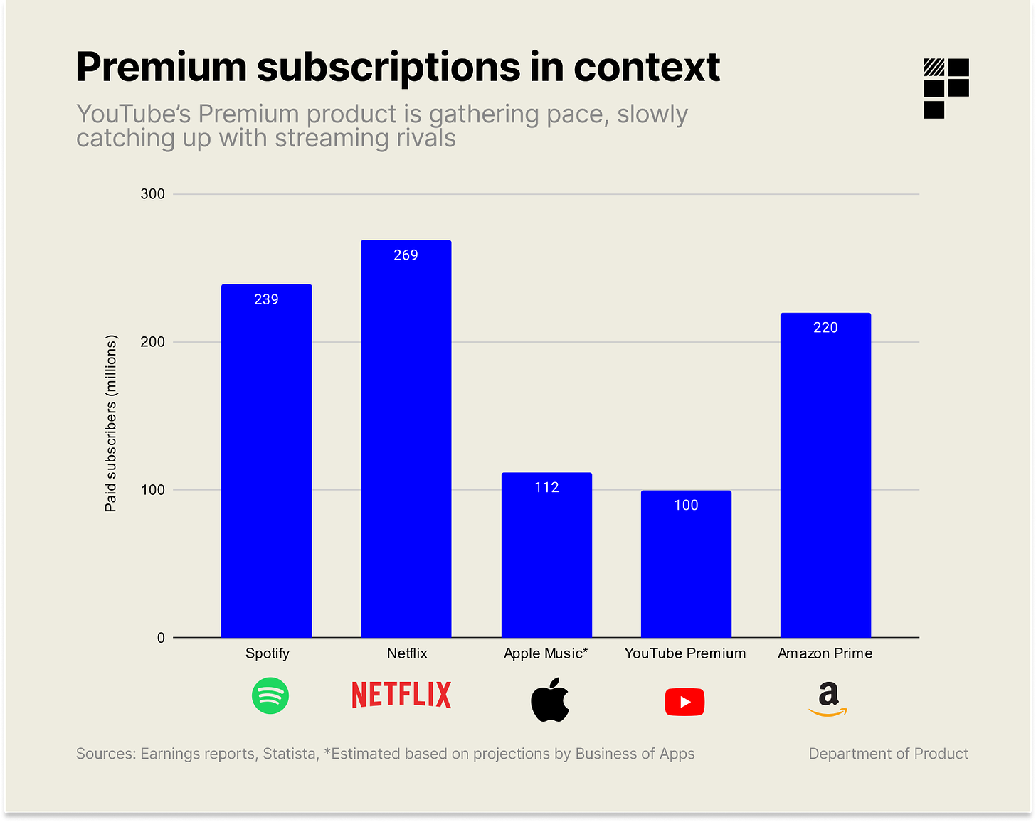 Premium subscriptions in context
