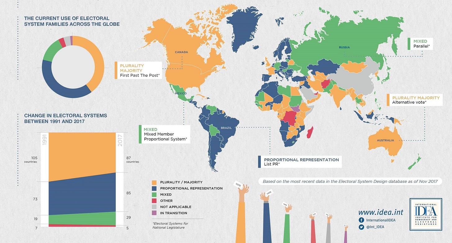 Richard Albert on X: "🗳️ Electoral systems in the world. Since 1991, more  countries have chosen proportional representation over first-past-the-post.  *But* first-past-the-post remains popular in the world, still used today in  North
