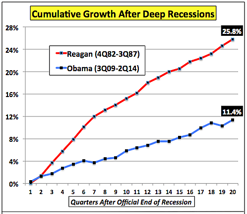 Reagan vs Obama Cumulative growth after Deep recessions