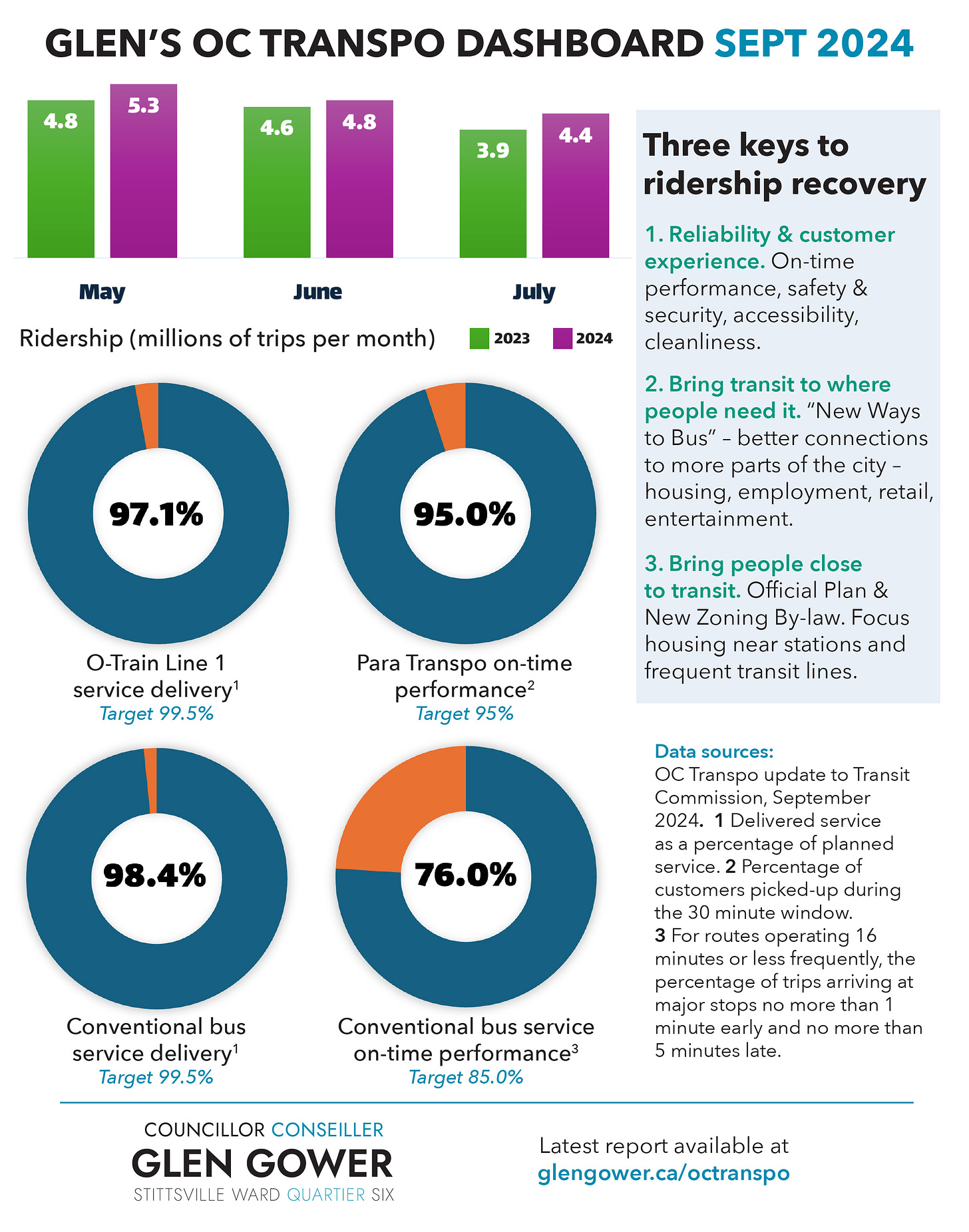 Glen's OC Transpo dashboard