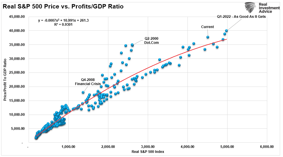 Profits to GDP Ratio vs Market correlation