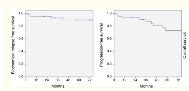 Protons101 Lee SBRT bDFS vs DISEASE FREE SURVIVAL Prostate