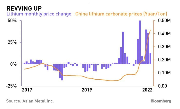 El precio del litio se dispara debido al aumento de la producción de vehículos eléctricos en China. Más de un 600% de subida desde el inicio de 2021