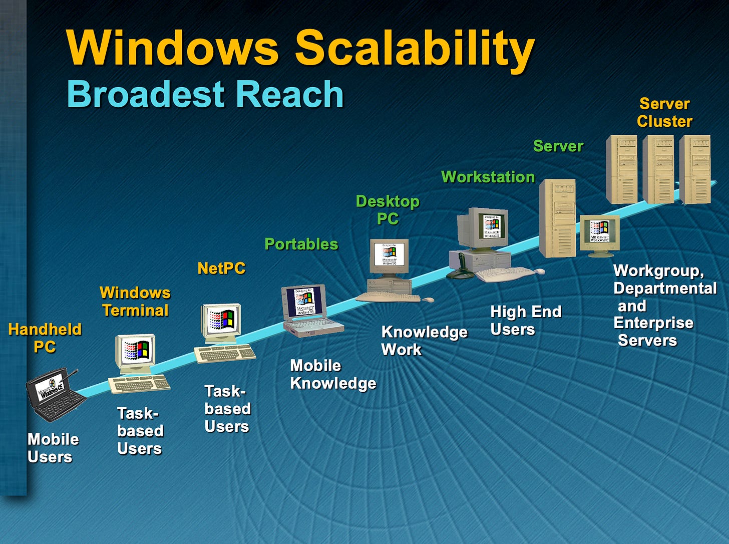 Windows Scalability - a diagram showing windows going from handheld PCs all the way to servers. It shows examples in cartoon format of every type of Windows computer.