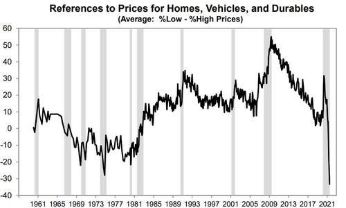 Graph reflecting the downward effect of high housing prices on consumer sentiment.