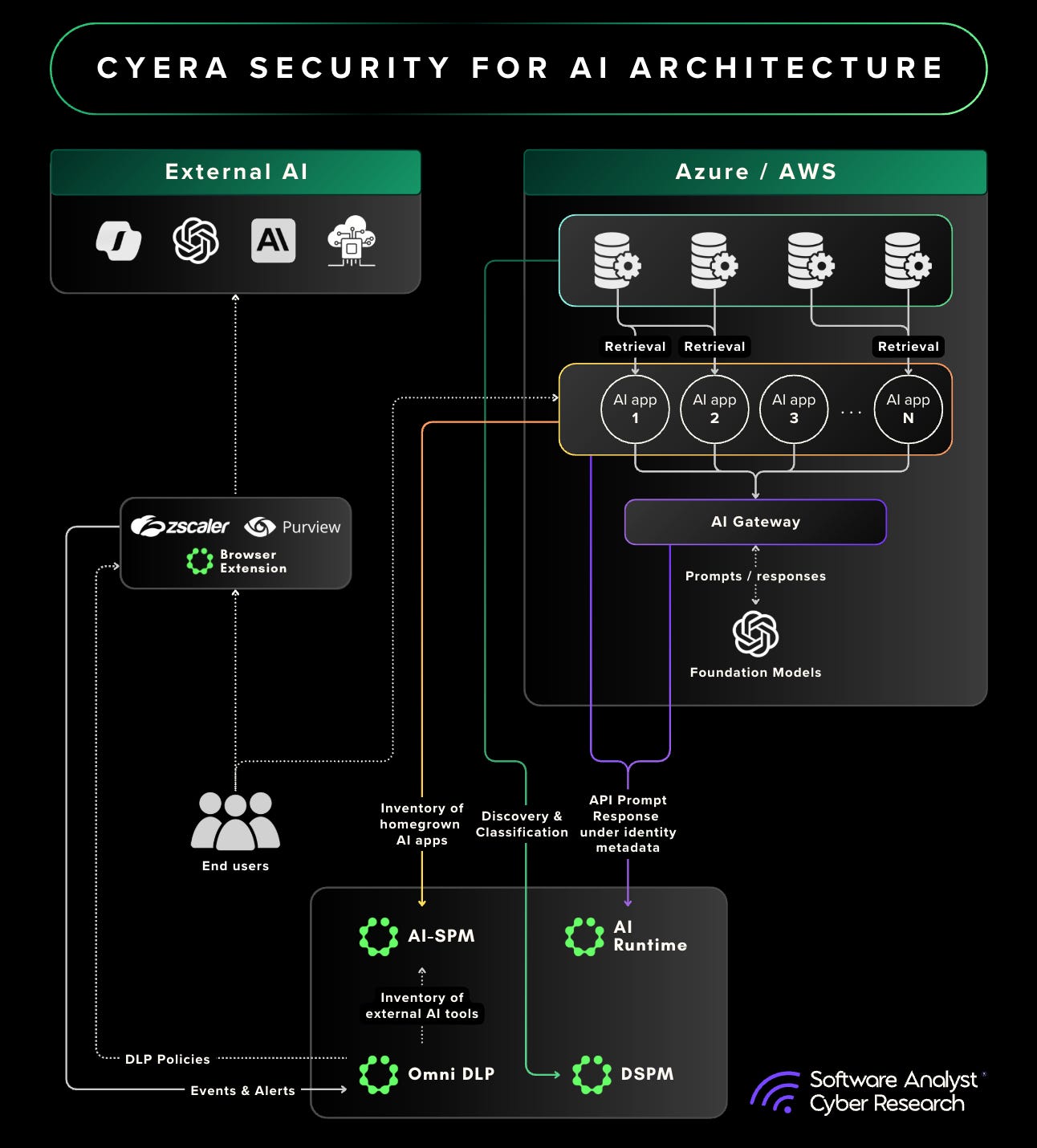 Cyera AI Guardian architecture and differentiation diagram