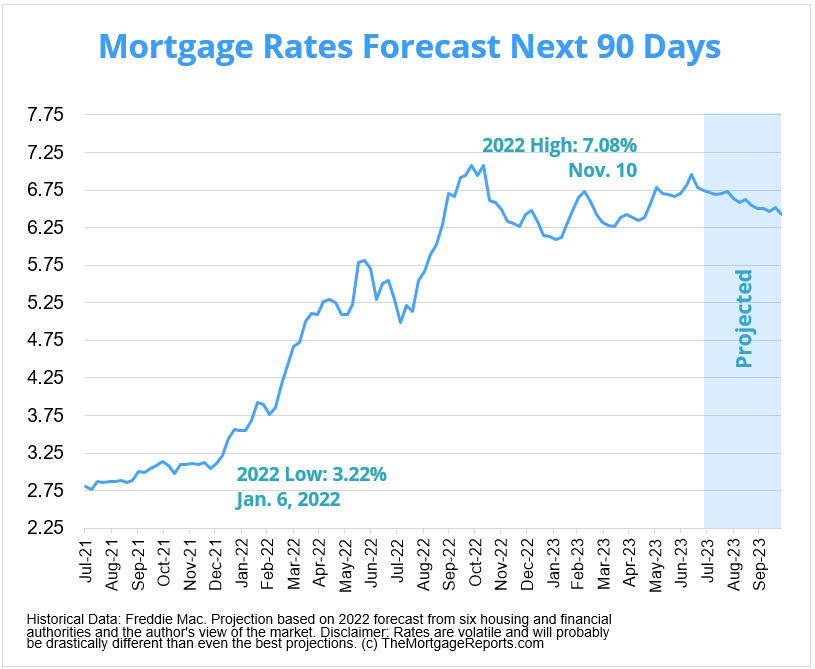 Will Rates Go Down in August 2023? | Rates Forecast