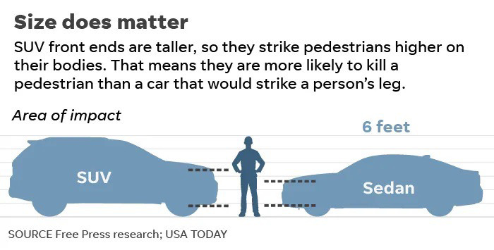 Brent Toderian: "STUDY: Drivers of bigger vehic…" - Mastodon