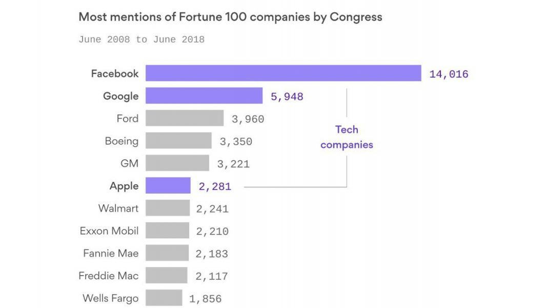 big tech under congress focus 2019