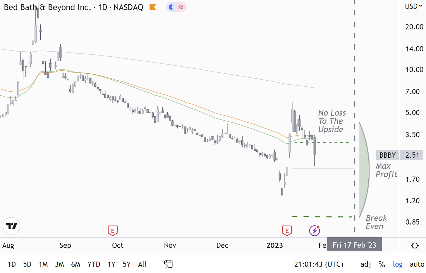 BBBY: Sharp Price Decline and More Volatility to Come