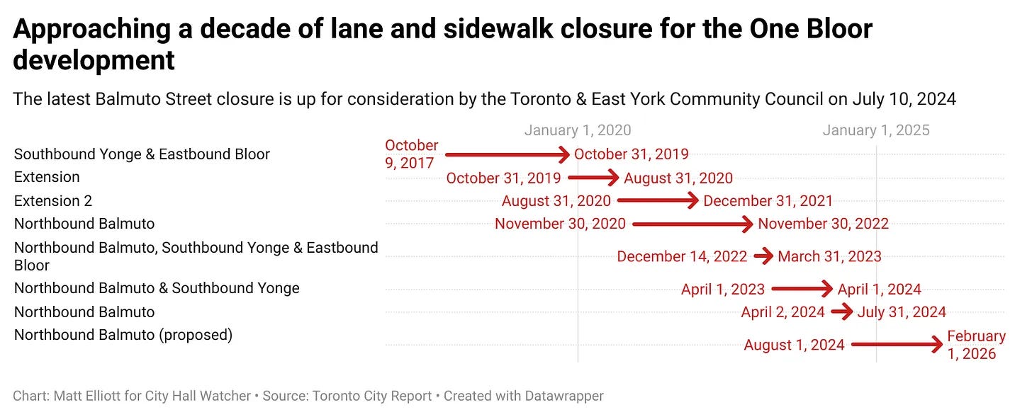 Chart titled "Approaching a decade of lane and sidewalk closure for the One Bloor development"