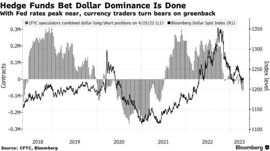 Hedge Funds Bet Dollar Dominance Is Done | With Fed rates peak near, currency traders turn bears on greenback