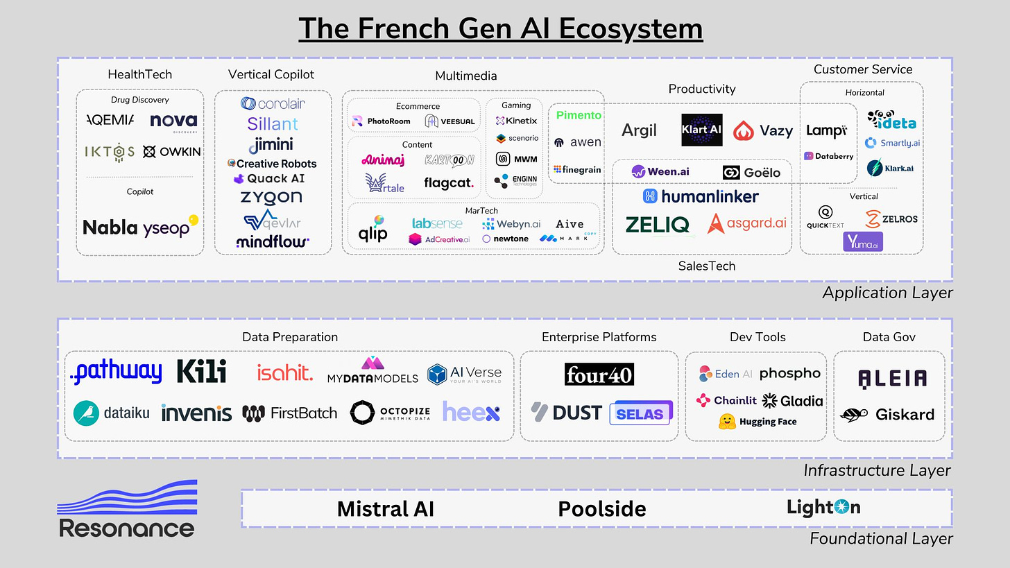 Mapping of the French GenAI ecosystem