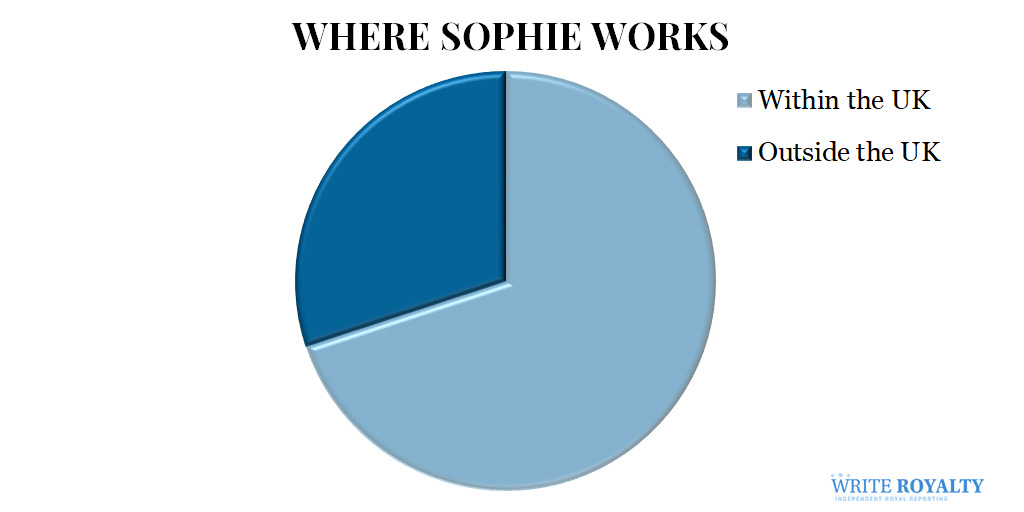 pie chart showing the share of Sophie Duchess of Edinburgh's engagements inside and outside the UK