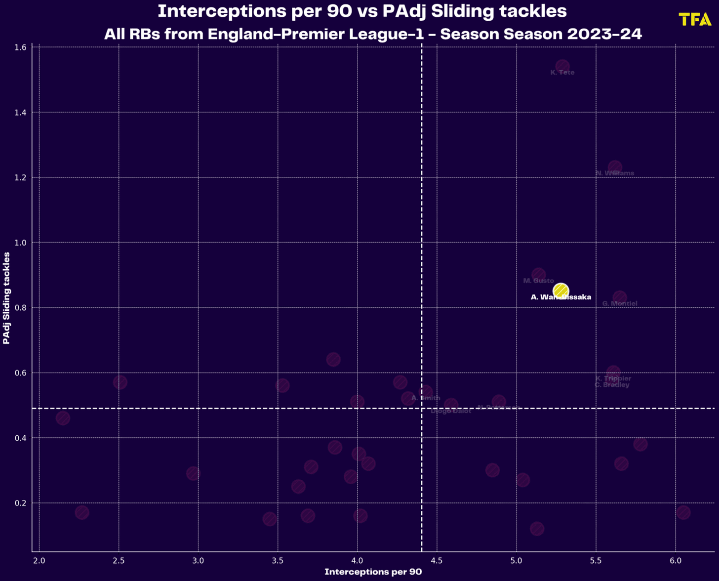 Premier League 2024/25: West Ham- recruitment analysis data statistics