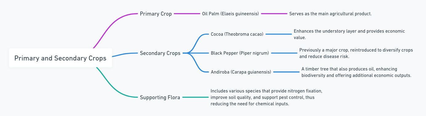Crop and Flora Overview