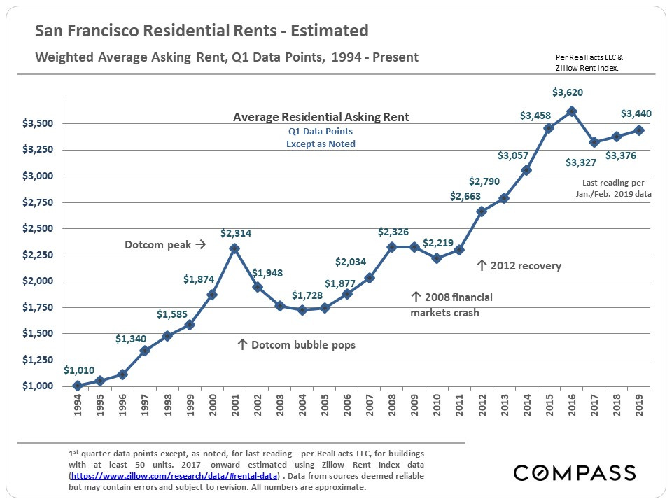 Graph of San Francisco Rents going up over time. 