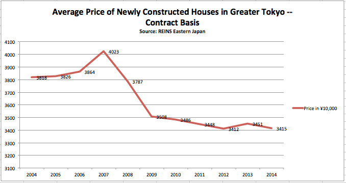 newly constructed house data