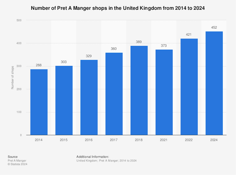 From Piccadilly to New Delhi: The Rise of Pret A Manger as a Global Giant |  Blog | Economics | tutor2u