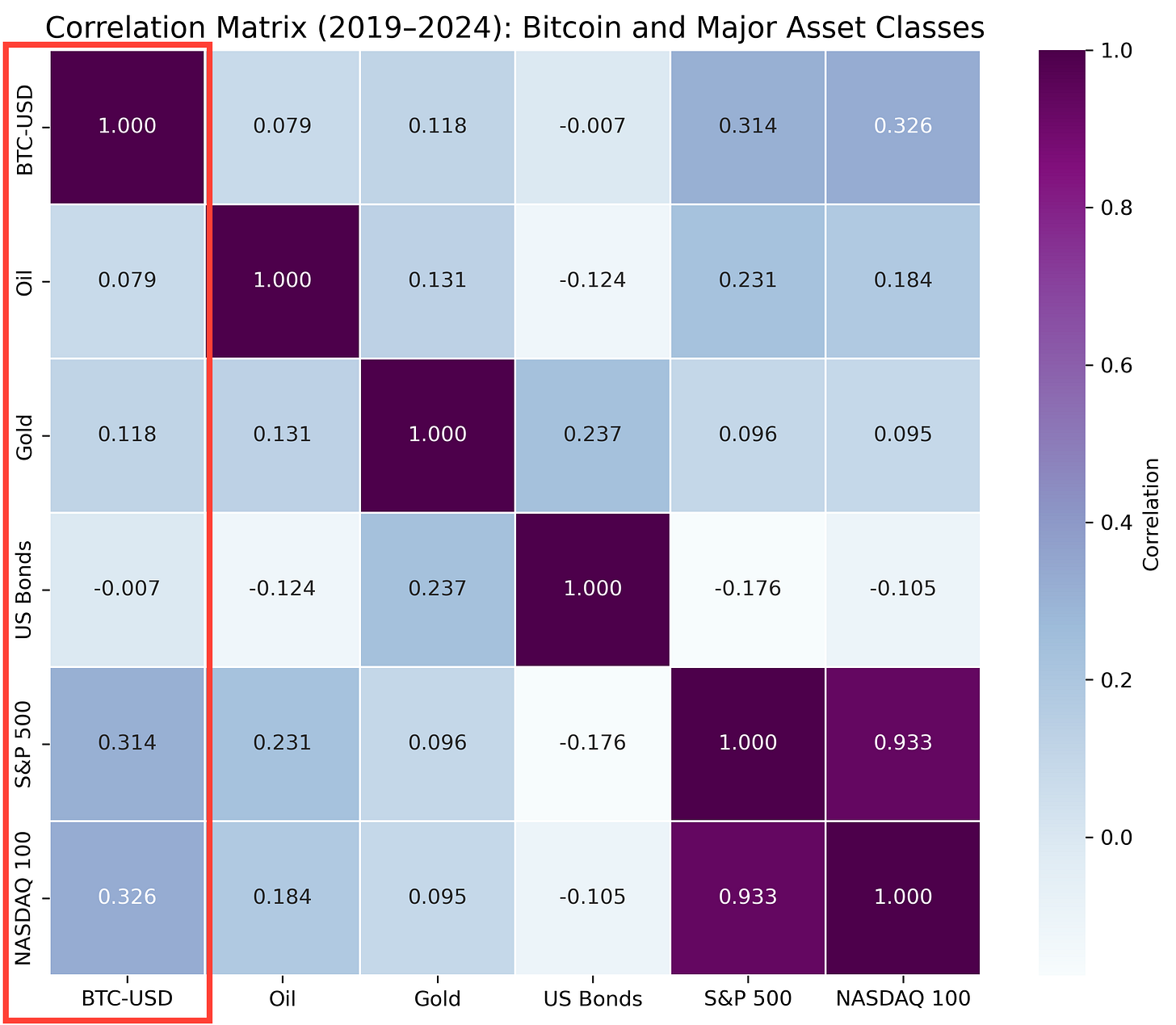 Heatmap showing the correlation matrix of Bitcoin with traditional assets like S&P 500, NASDAQ, gold, bonds, oil, and commodities from 2019 to 2024.