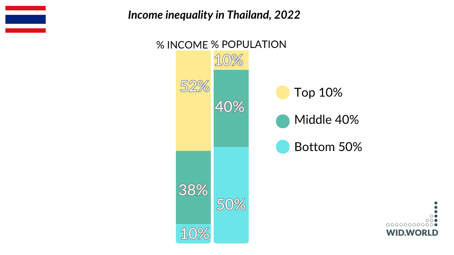 What's new about inequality in South and Southeast Asia in 2023? - WID -  World Inequality Database