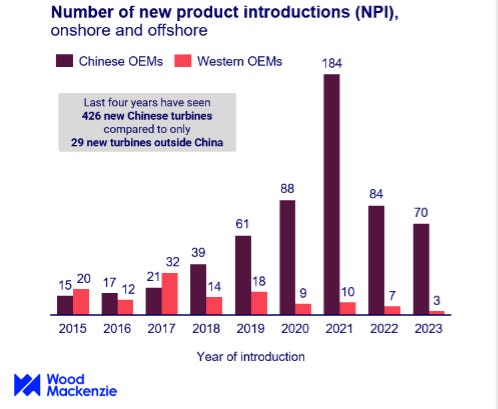 Graph shows number of new product introductions, onshore and offshore