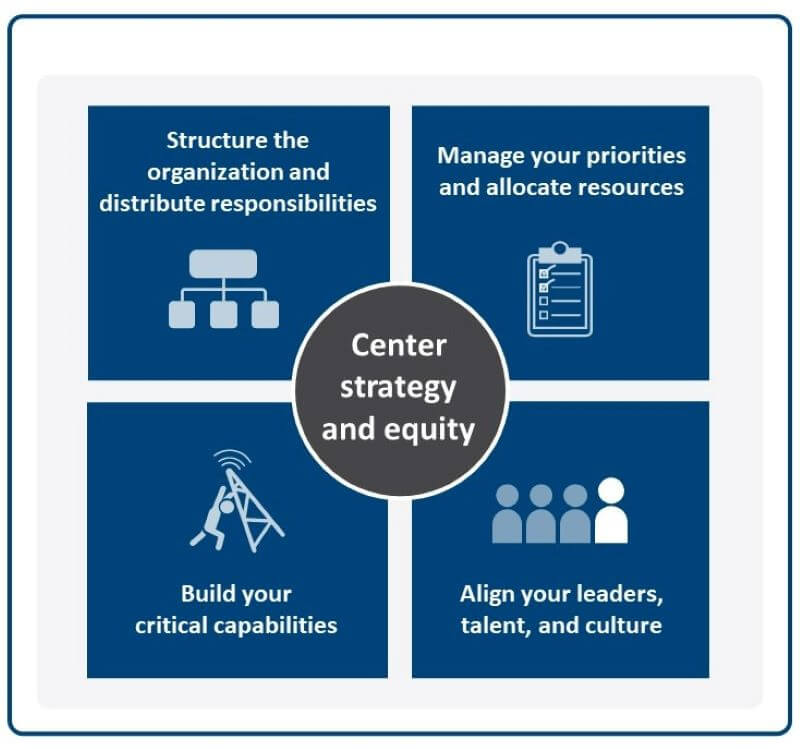 operating model framework