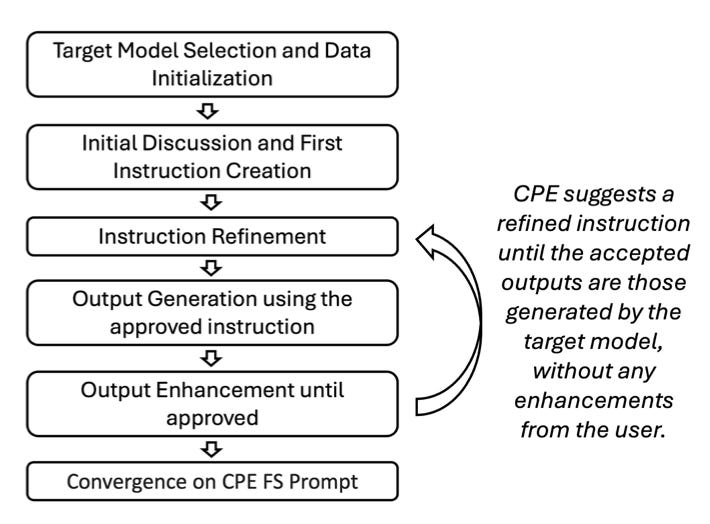 The steps of CPE