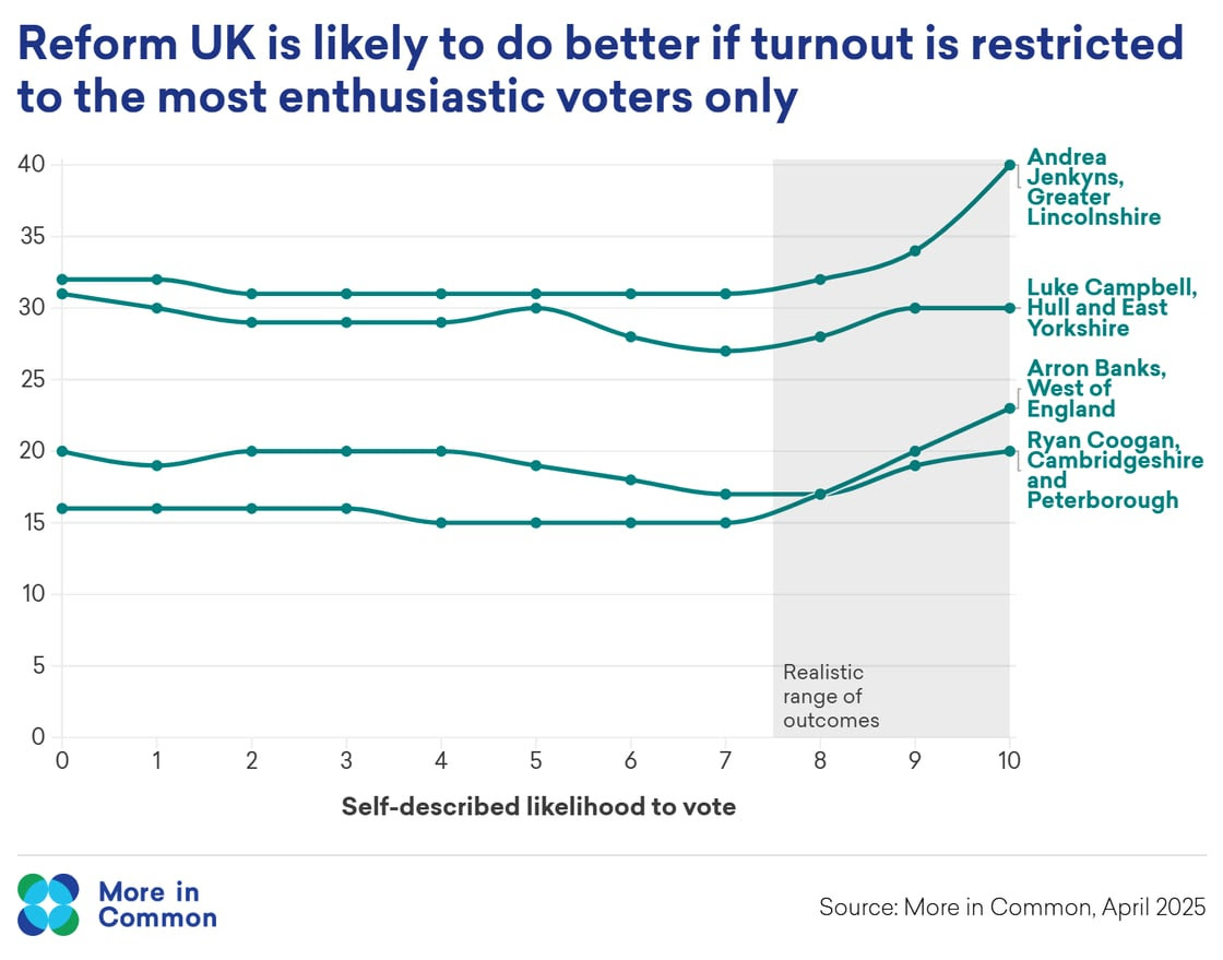 More in Common graph showing self-described likelihood to vote
