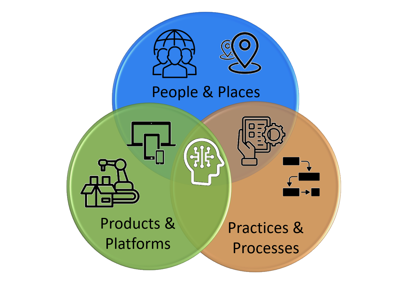 Venn diagram showing one green circle for Products & Platforms, a blue circle for People & Places, a brown circle for Practices & Processes, and an outline of a head in the middle where all 3 intersect.