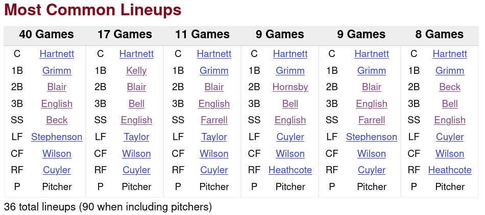 1930 Chicago Cubs Defensive Lineups