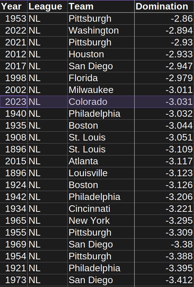 2023 Colorado Rockies Domination Index