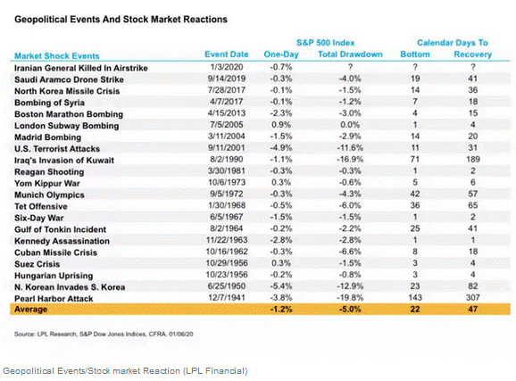The Impact of War on Stock Market Performance