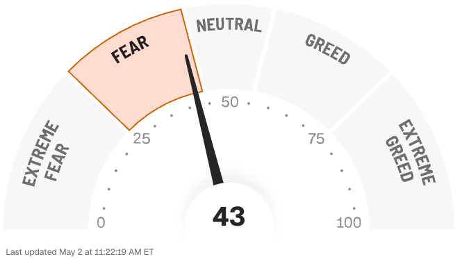 CNN Fear & Greed Index at 43 on May 2, 2025, indicating investor sentiment in the "Fear" zone — market psychology insights for stock investing decisions.