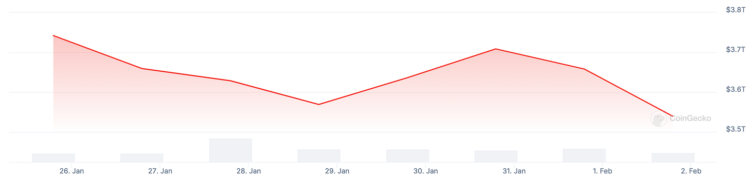 Graph tracking the total crypto market cap from Jan 26 to Feb 2, 2025, sourced from CoinGecko, showing a decline amid market volatility.