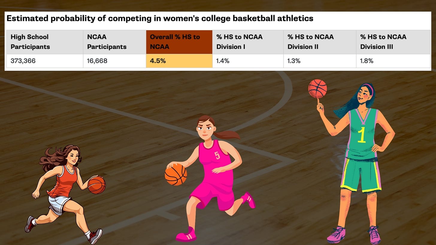 chance to play women's college basketball 