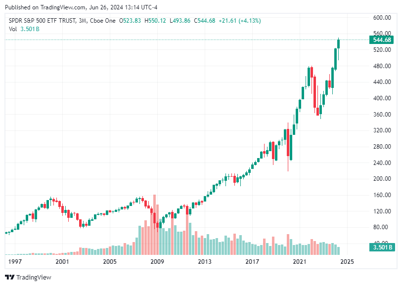 TradingView chart