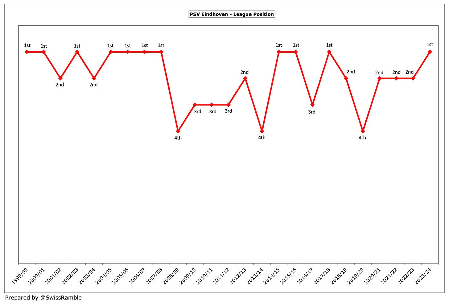 PSV Eindhoven - Figure 2