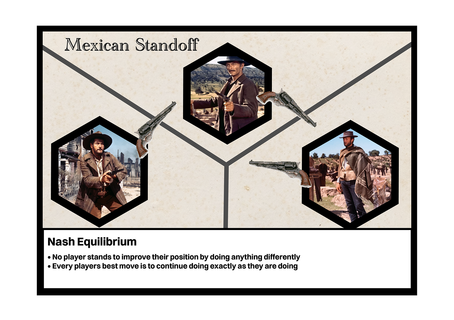 Diagram of characters Blondie, Angel Eyes, Tuco (from The Good, The Bad, and The Ugly) each pointed diagrammatic guns at the next one. Title Card reads 'Mexican Standoff'. Bottom Text Box titled 'Nash Equilibrium' reads "•No player stands to improve their position by doing anything differently. •Every players best move is to continue doing exactly as they are doing."