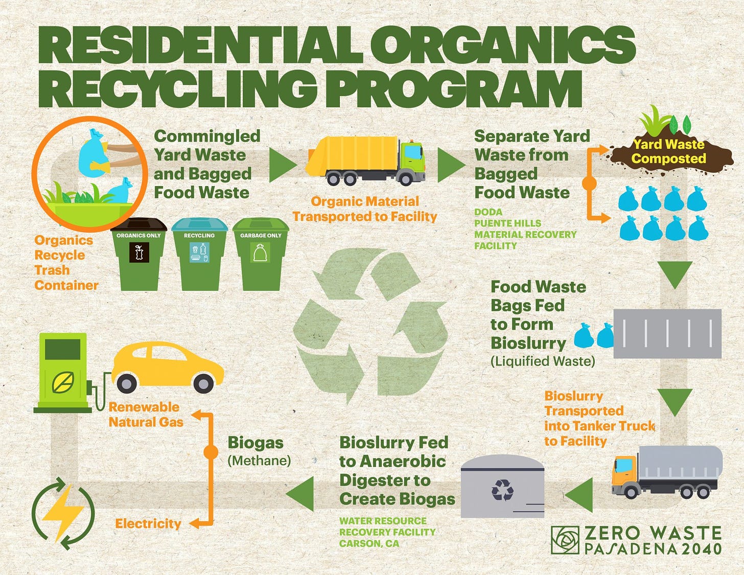 Curbside Organics Recycling - Department of Public Works