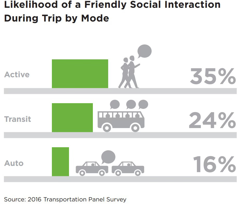 Charts showing likelihood of a friendly social interaction during trip by mode walking is 35%, transit is 24% and driving is 16%. 