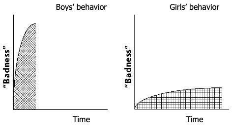 two graphs, one lebeled "boys' behavior" and showing much badness for short time, the other labeled "Girls' behavior